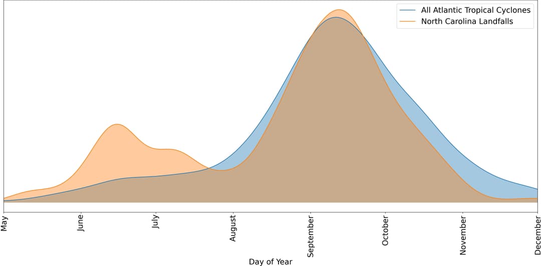 Historical hurricane frequencies in North Carolina visualized: Comparing Atlantic Ocean originated storms with North Carolina landfall events using NOAA tropical cyclone path data